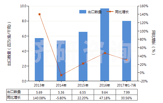 2013-2017年7月中國電子膨脹閥(HS84818031)出口量及增速統(tǒng)計(jì)